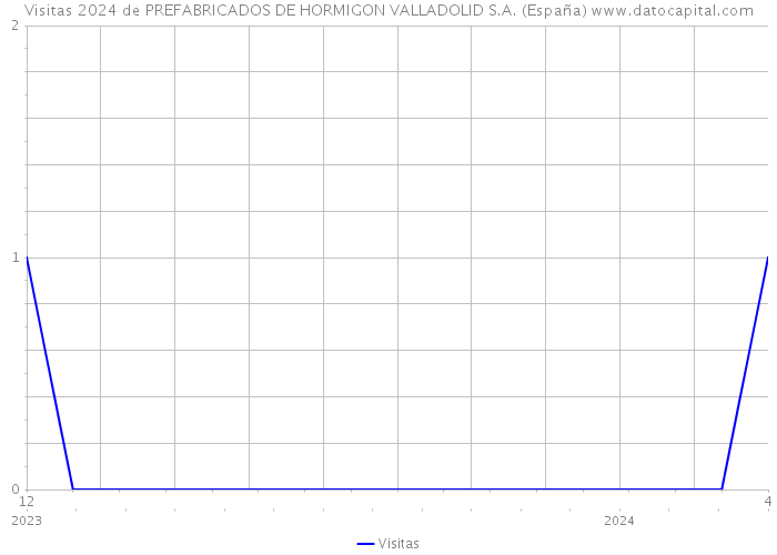 Visitas 2024 de PREFABRICADOS DE HORMIGON VALLADOLID S.A. (España) 