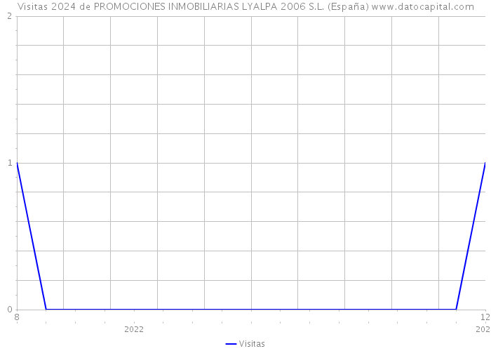 Visitas 2024 de PROMOCIONES INMOBILIARIAS LYALPA 2006 S.L. (España) 