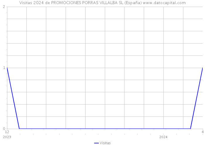 Visitas 2024 de PROMOCIONES PORRAS VILLALBA SL (España) 