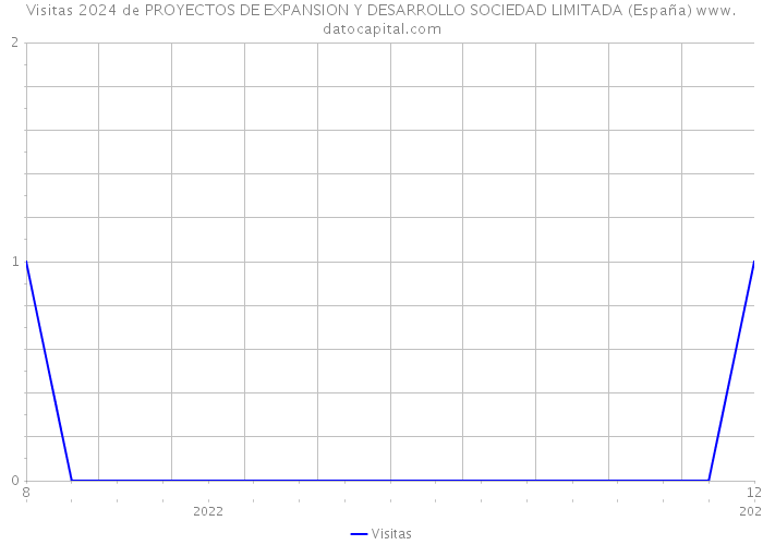 Visitas 2024 de PROYECTOS DE EXPANSION Y DESARROLLO SOCIEDAD LIMITADA (España) 