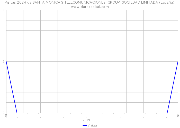 Visitas 2024 de SANTA MONICA'S TELECOMUNICACIONES. GROUP, SOCIEDAD LIMITADA (España) 