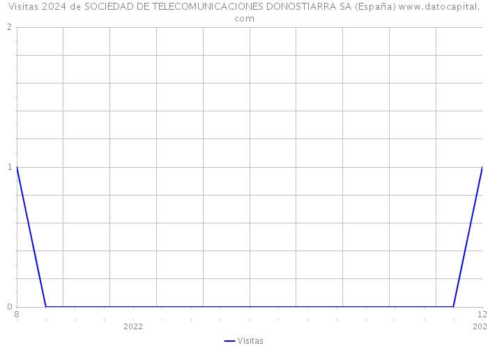 Visitas 2024 de SOCIEDAD DE TELECOMUNICACIONES DONOSTIARRA SA (España) 