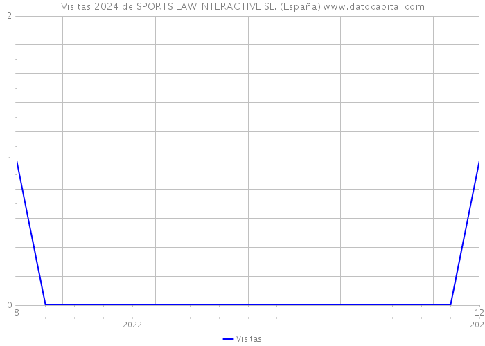 Visitas 2024 de SPORTS LAW INTERACTIVE SL. (España) 