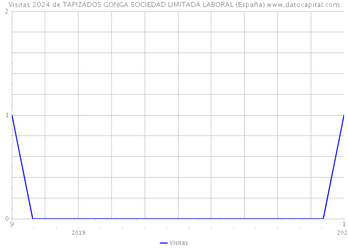 Visitas 2024 de TAPIZADOS GONGA SOCIEDAD LIMITADA LABORAL (España) 
