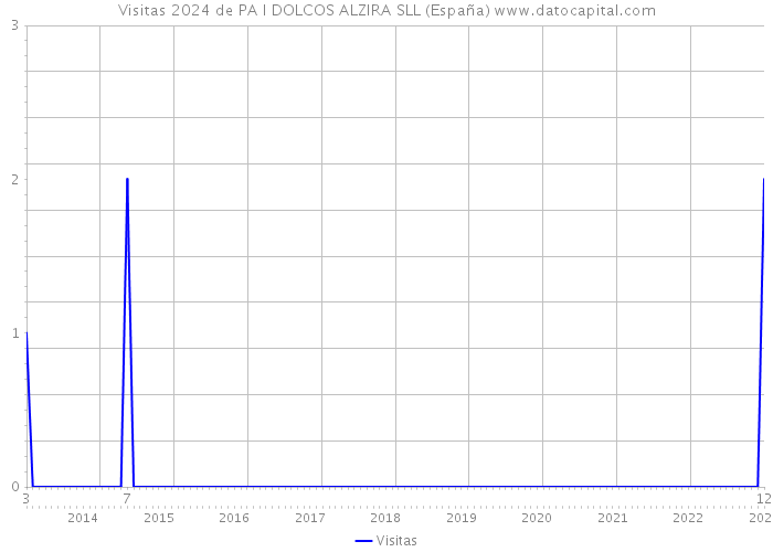 Visitas 2024 de PA I DOLCOS ALZIRA SLL (España) 