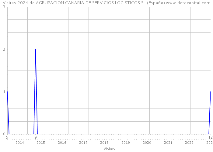 Visitas 2024 de AGRUPACION CANARIA DE SERVICIOS LOGISTICOS SL (España) 