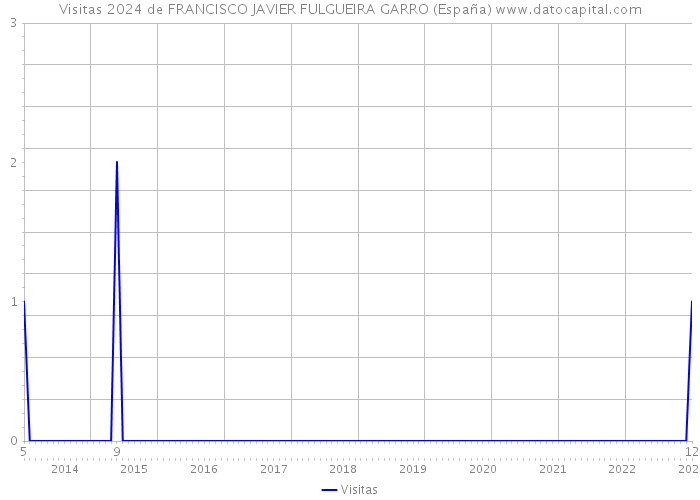 Visitas 2024 de FRANCISCO JAVIER FULGUEIRA GARRO (España) 