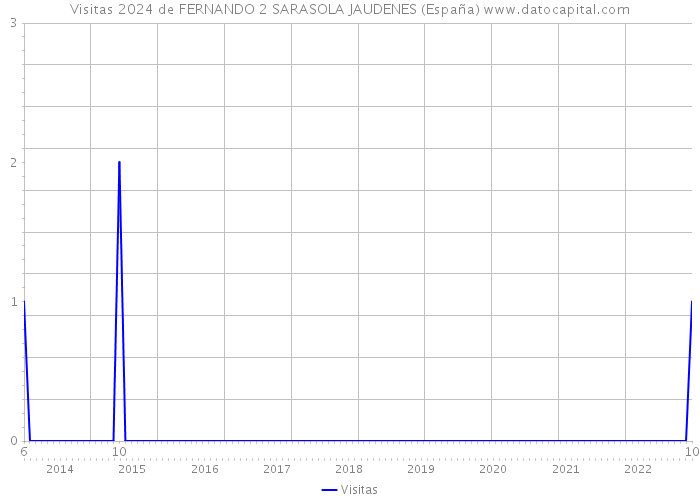 Visitas 2024 de FERNANDO 2 SARASOLA JAUDENES (España) 