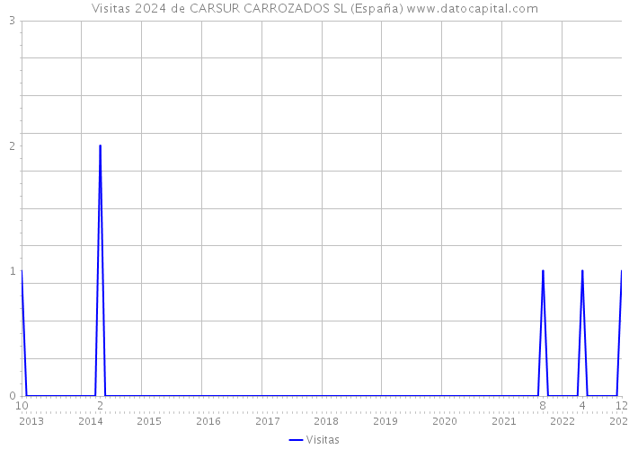 Visitas 2024 de CARSUR CARROZADOS SL (España) 