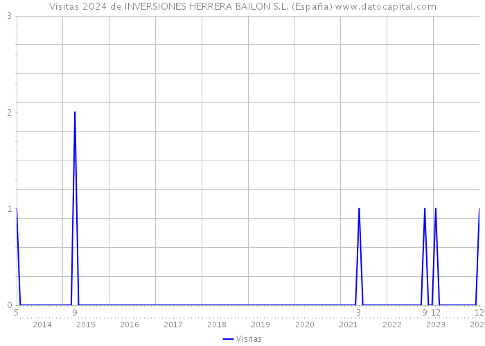 Visitas 2024 de INVERSIONES HERRERA BAILON S.L. (España) 