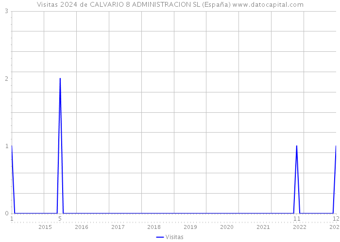 Visitas 2024 de CALVARIO 8 ADMINISTRACION SL (España) 