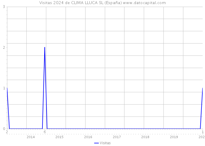 Visitas 2024 de CLIMA LLUCA SL (España) 