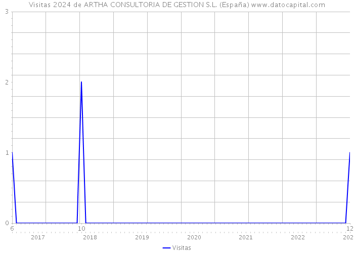 Visitas 2024 de ARTHA CONSULTORIA DE GESTION S.L. (España) 