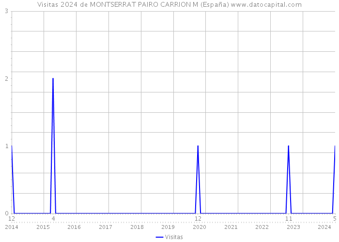Visitas 2024 de MONTSERRAT PAIRO CARRION M (España) 