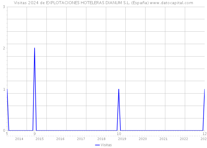 Visitas 2024 de EXPLOTACIONES HOTELERAS DIANUM S.L. (España) 