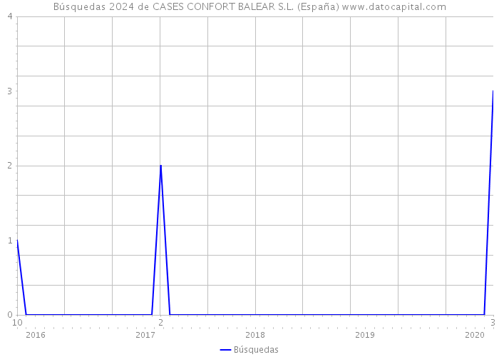 Búsquedas 2024 de CASES CONFORT BALEAR S.L. (España) 