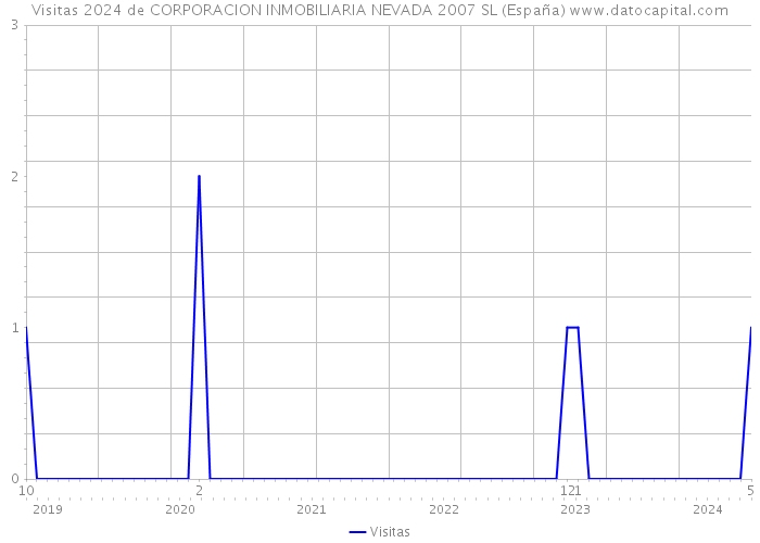 Visitas 2024 de CORPORACION INMOBILIARIA NEVADA 2007 SL (España) 