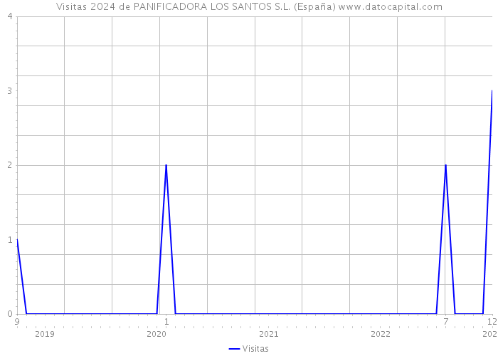Visitas 2024 de PANIFICADORA LOS SANTOS S.L. (España) 