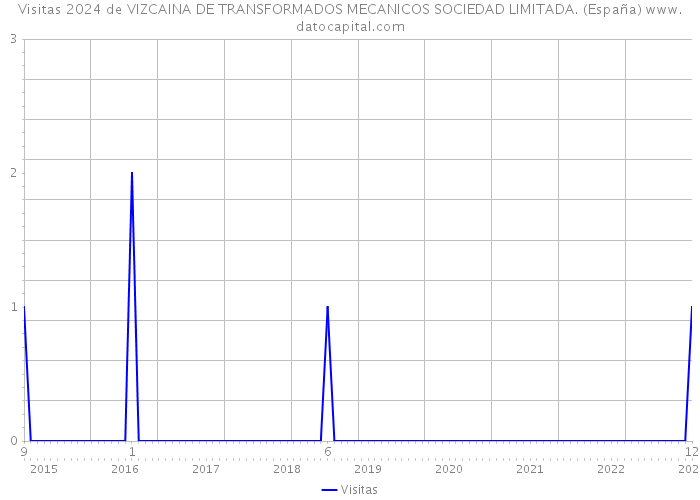Visitas 2024 de VIZCAINA DE TRANSFORMADOS MECANICOS SOCIEDAD LIMITADA. (España) 