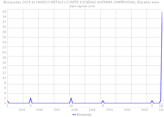 Búsquedas 2024 de HARSCO METALS LYCRETE SOCIEDAD ANÓNIMA UNIPERSONAL (España) 