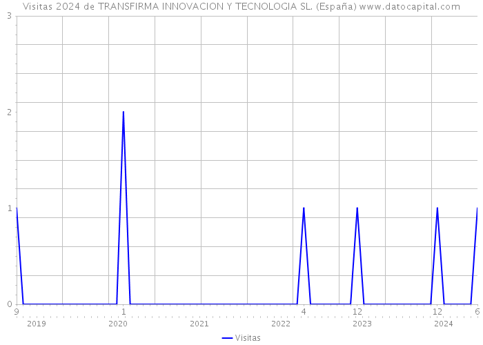 Visitas 2024 de TRANSFIRMA INNOVACION Y TECNOLOGIA SL. (España) 