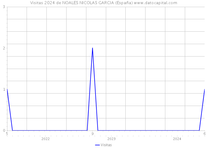 Visitas 2024 de NOALES NICOLAS GARCIA (España) 