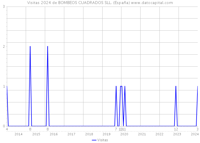 Visitas 2024 de BOMBEOS CUADRADOS SLL. (España) 