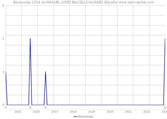 Búsquedas 2024 de MANUEL LOPEZ BALCELLS ALVAREZ (España) 