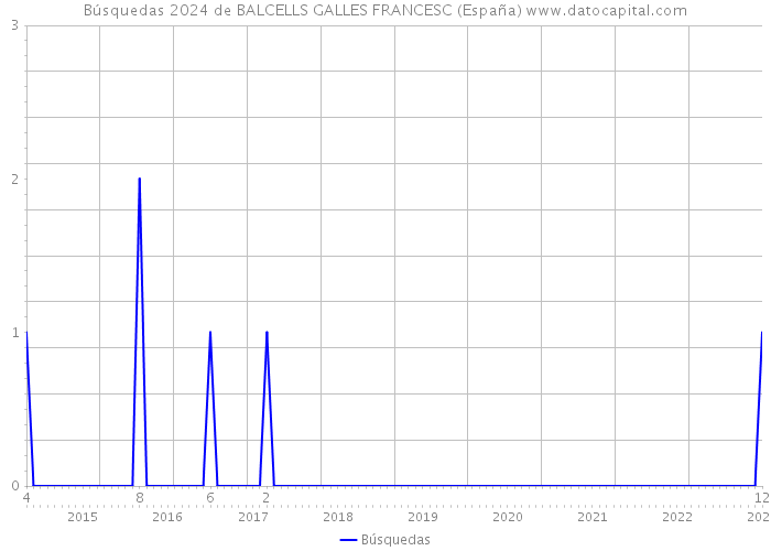 Búsquedas 2024 de BALCELLS GALLES FRANCESC (España) 