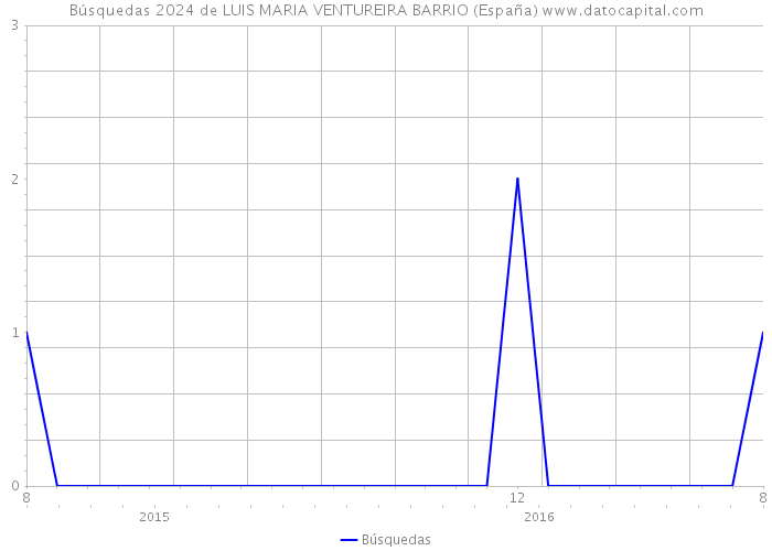 Búsquedas 2024 de LUIS MARIA VENTUREIRA BARRIO (España) 