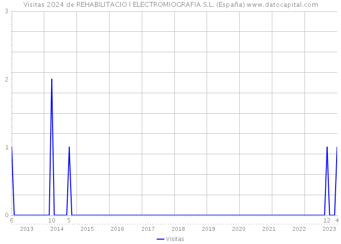 Visitas 2024 de REHABILITACIO I ELECTROMIOGRAFIA S.L. (España) 