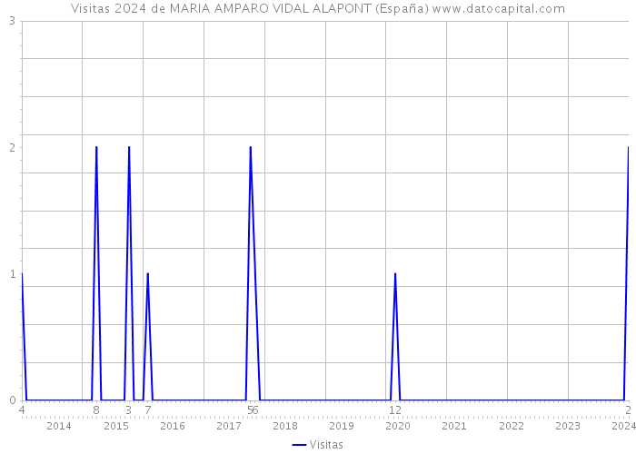Visitas 2024 de MARIA AMPARO VIDAL ALAPONT (España) 