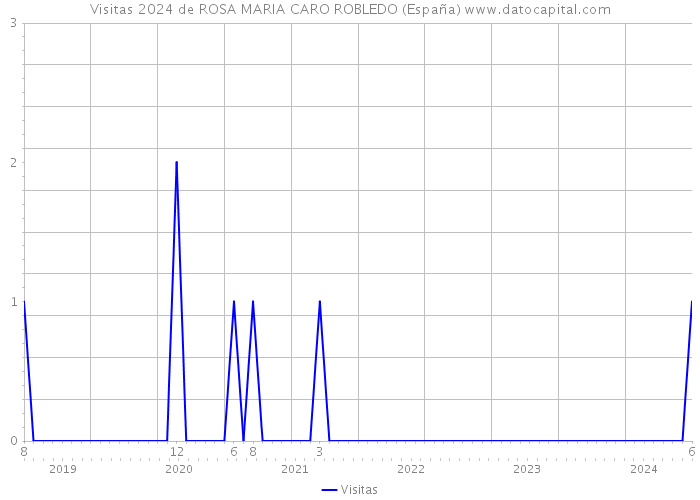 Visitas 2024 de ROSA MARIA CARO ROBLEDO (España) 