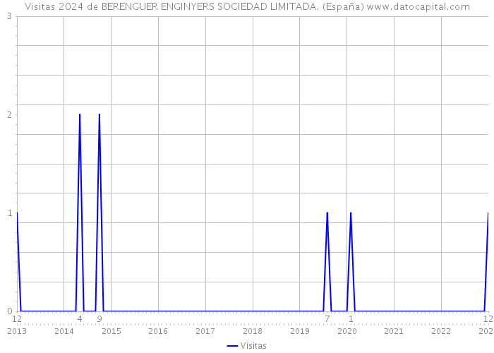 Visitas 2024 de BERENGUER ENGINYERS SOCIEDAD LIMITADA. (España) 