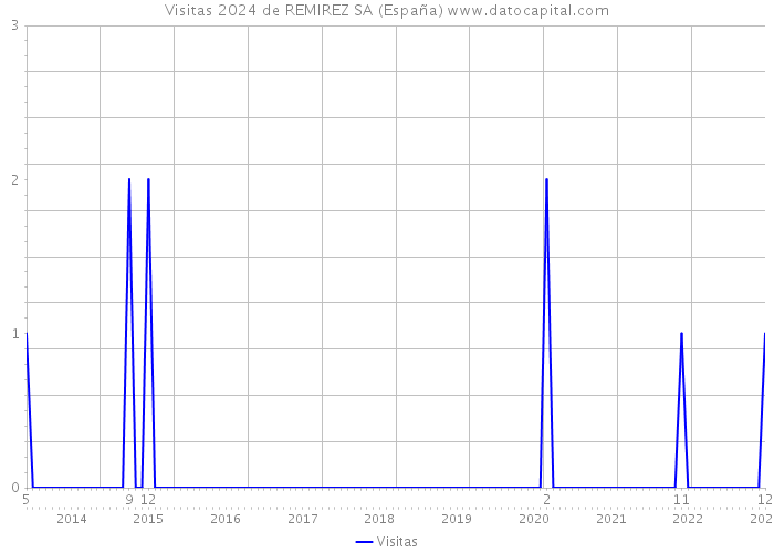 Visitas 2024 de REMIREZ SA (España) 