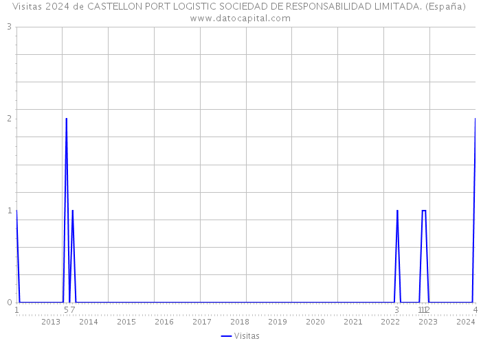 Visitas 2024 de CASTELLON PORT LOGISTIC SOCIEDAD DE RESPONSABILIDAD LIMITADA. (España) 
