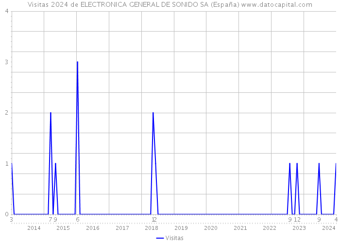Visitas 2024 de ELECTRONICA GENERAL DE SONIDO SA (España) 