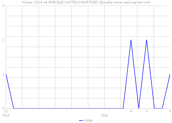 Visitas 2024 de ENRIQUE CASTELO MARTINEZ (España) 