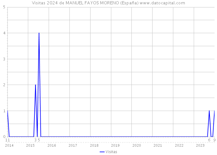 Visitas 2024 de MANUEL FAYOS MORENO (España) 