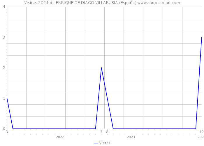 Visitas 2024 de ENRIQUE DE DIAGO VILLARUBIA (España) 