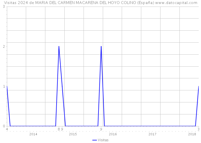 Visitas 2024 de MARIA DEL CARMEN MACARENA DEL HOYO COLINO (España) 