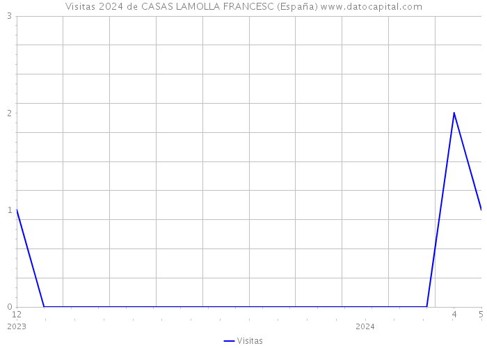 Visitas 2024 de CASAS LAMOLLA FRANCESC (España) 