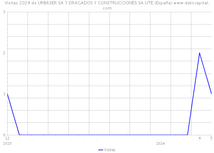 Visitas 2024 de URBASER SA Y DRAGADOS Y CONSTRUCCIONES SA UTE (España) 