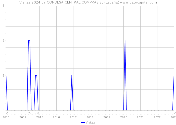 Visitas 2024 de CONDESA CENTRAL COMPRAS SL (España) 