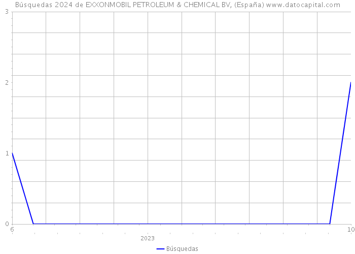 Búsquedas 2024 de EXXONMOBIL PETROLEUM & CHEMICAL BV, (España) 