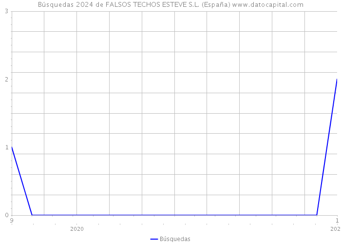 Búsquedas 2024 de FALSOS TECHOS ESTEVE S.L. (España) 