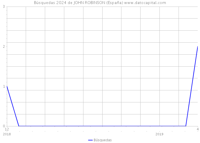 Búsquedas 2024 de JOHN ROBINSON (España) 