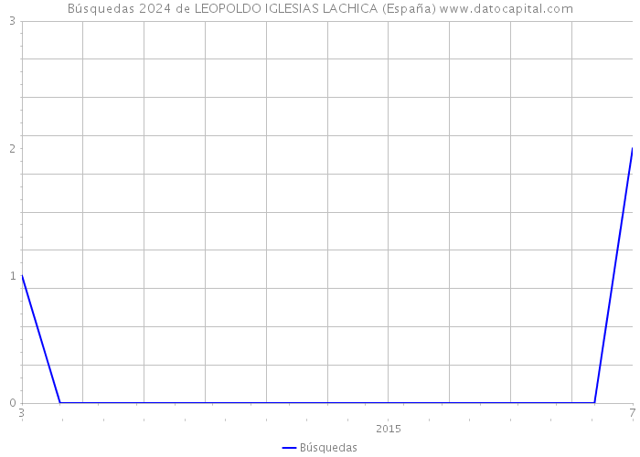 Búsquedas 2024 de LEOPOLDO IGLESIAS LACHICA (España) 
