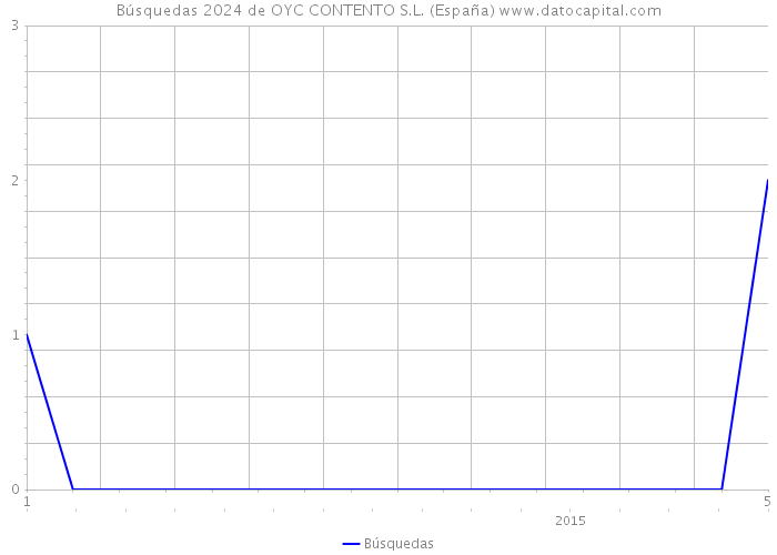 Búsquedas 2024 de OYC CONTENTO S.L. (España) 