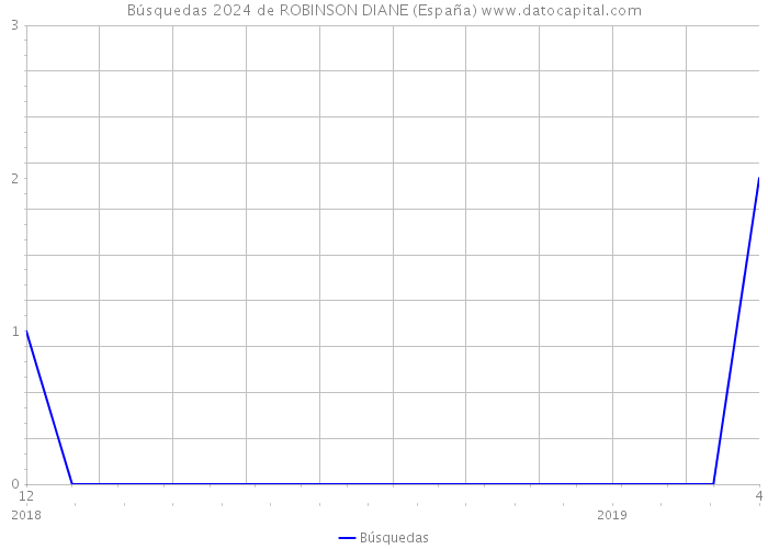 Búsquedas 2024 de ROBINSON DIANE (España) 